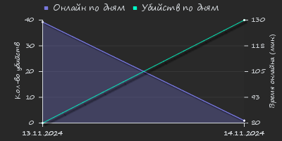 Player Trend2 Graph