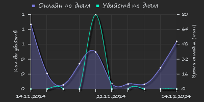 Player Trend2 Graph