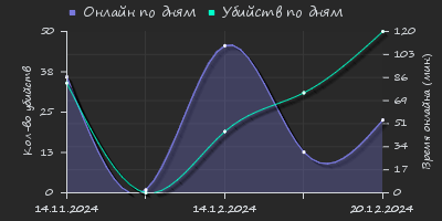 Player Trend2 Graph