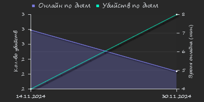 Player Trend2 Graph