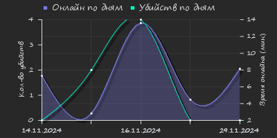 Player Trend2 Graph