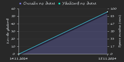 Player Trend2 Graph