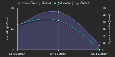 Player Trend2 Graph