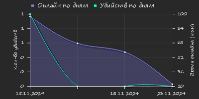 Player Trend2 Graph