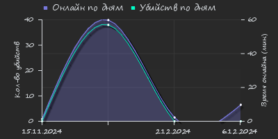 Player Trend2 Graph