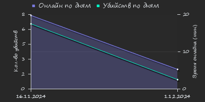 Player Trend2 Graph