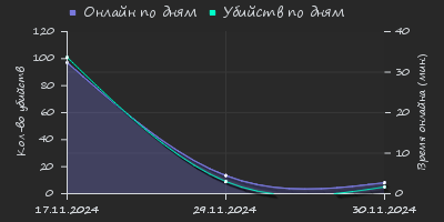 Player Trend2 Graph