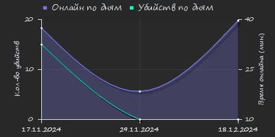 Player Trend2 Graph