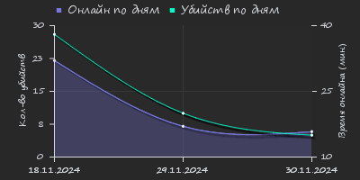 Player Trend2 Graph