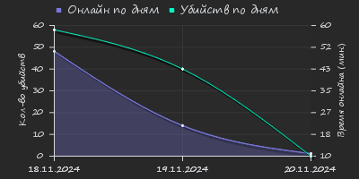 Player Trend2 Graph