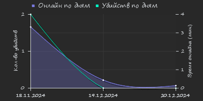 Player Trend2 Graph