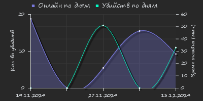 Player Trend2 Graph