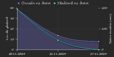 Player Trend2 Graph