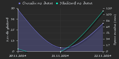 Player Trend2 Graph