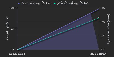 Player Trend2 Graph