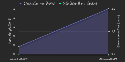 Player Trend2 Graph