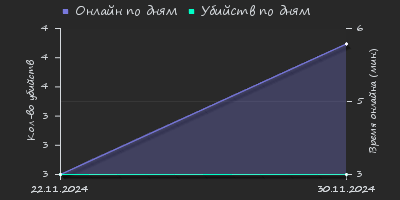 Player Trend2 Graph