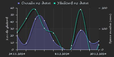 Player Trend2 Graph