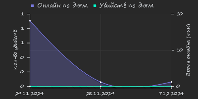 Player Trend2 Graph