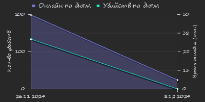 Player Trend2 Graph