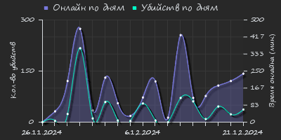 Player Trend2 Graph