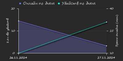 Player Trend2 Graph