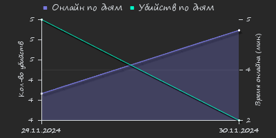 Player Trend2 Graph