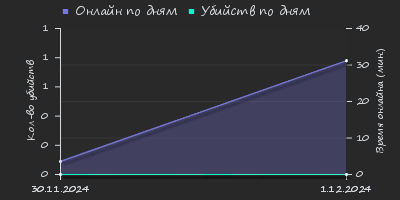 Player Trend2 Graph