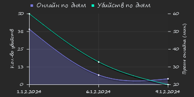 Player Trend2 Graph