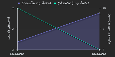 Player Trend2 Graph