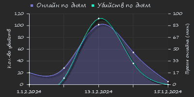 Player Trend2 Graph