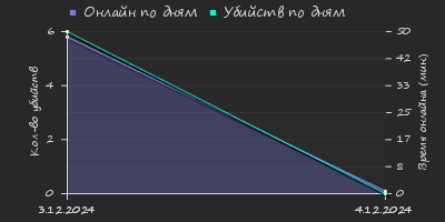 Player Trend2 Graph