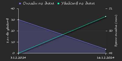 Player Trend2 Graph