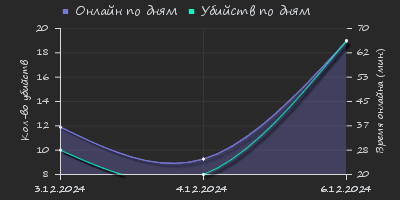 Player Trend2 Graph