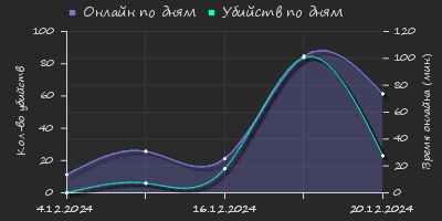 Player Trend2 Graph