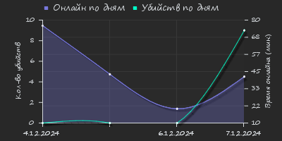 Player Trend2 Graph