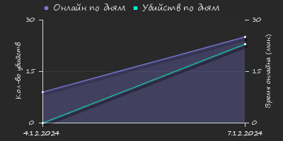 Player Trend2 Graph