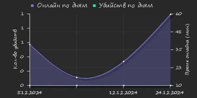 Player Trend2 Graph