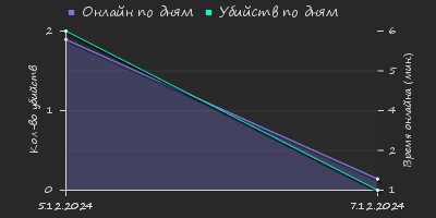 Player Trend2 Graph