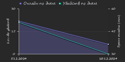 Player Trend2 Graph