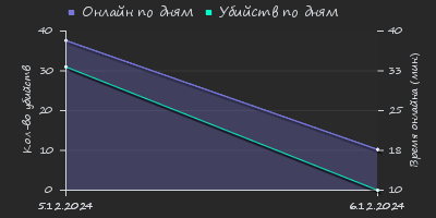 Player Trend2 Graph