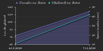 Player Trend2 Graph