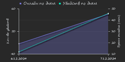 Player Trend2 Graph