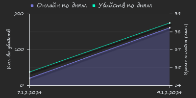 Player Trend2 Graph