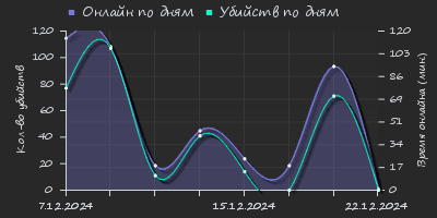 Player Trend2 Graph