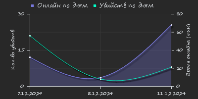 Player Trend2 Graph