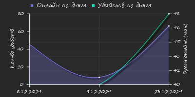 Player Trend2 Graph