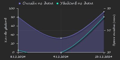 Player Trend2 Graph