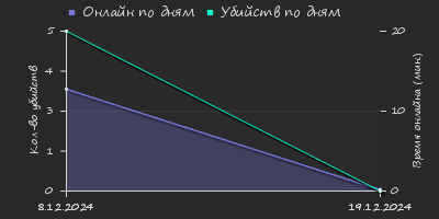 Player Trend2 Graph