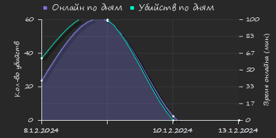 Player Trend2 Graph